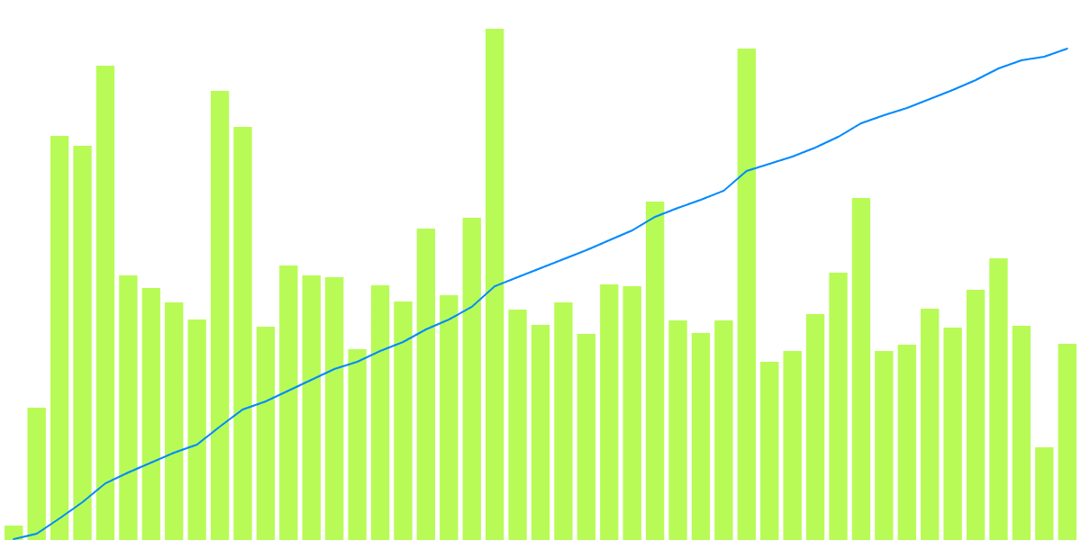  Flow chain performance analysis in 2023