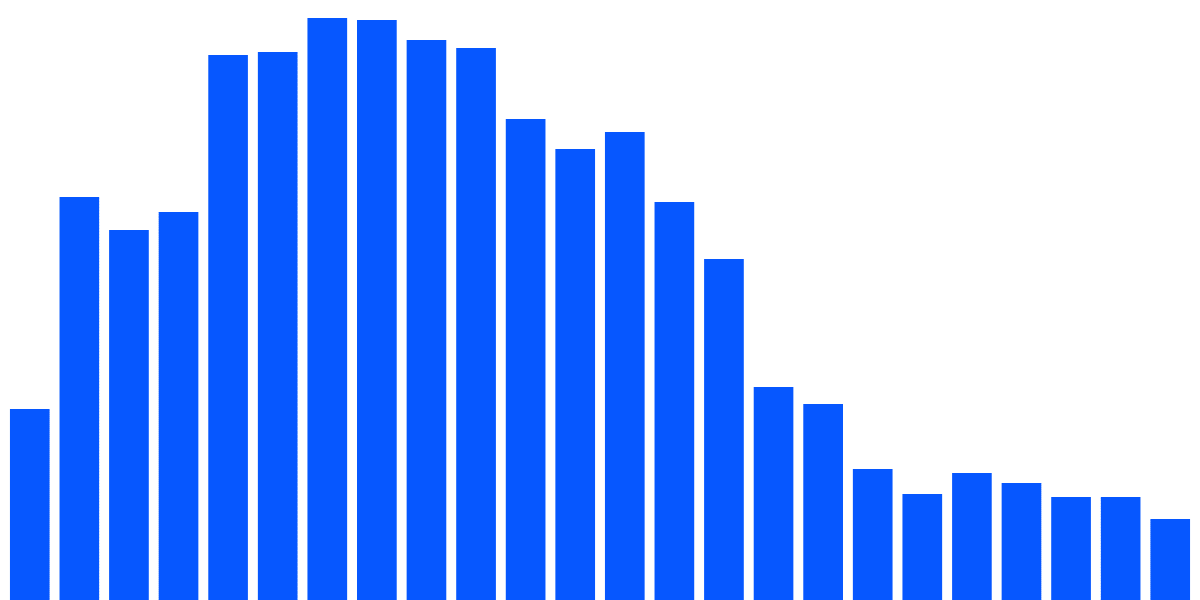 Blast 24h Launch Analysis