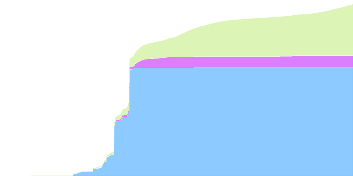 Maker Dao Revenue Analysis 📊