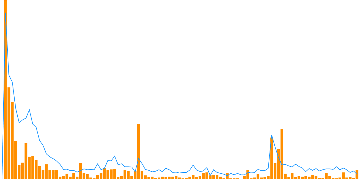 $BLUR Tokens: Season 2 Airdrop