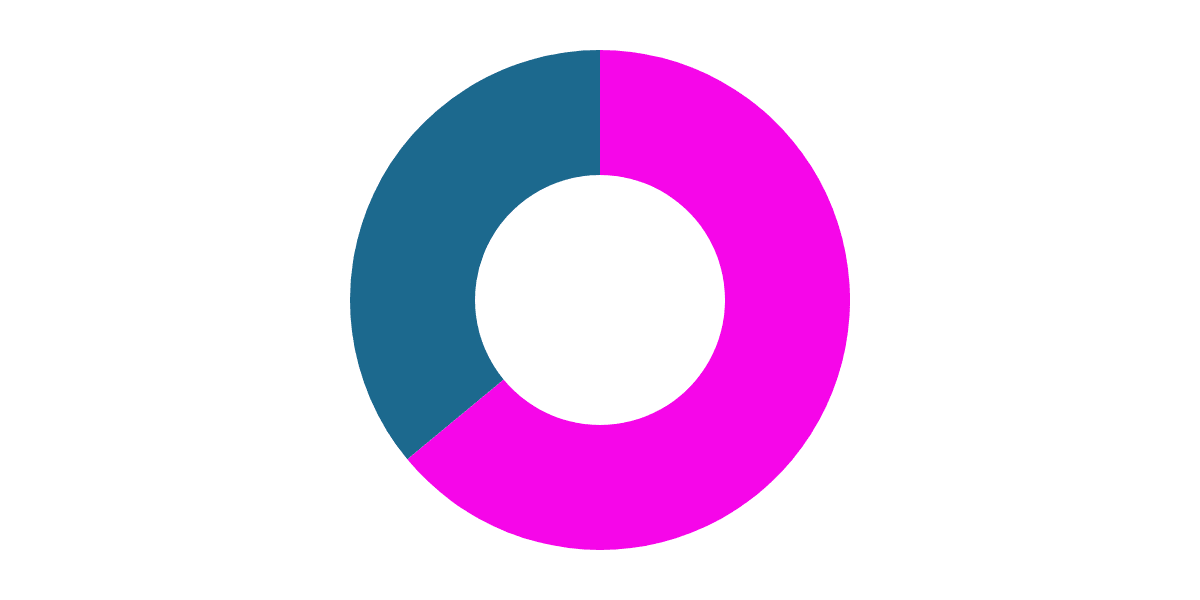 Market sentiment on Uniswap