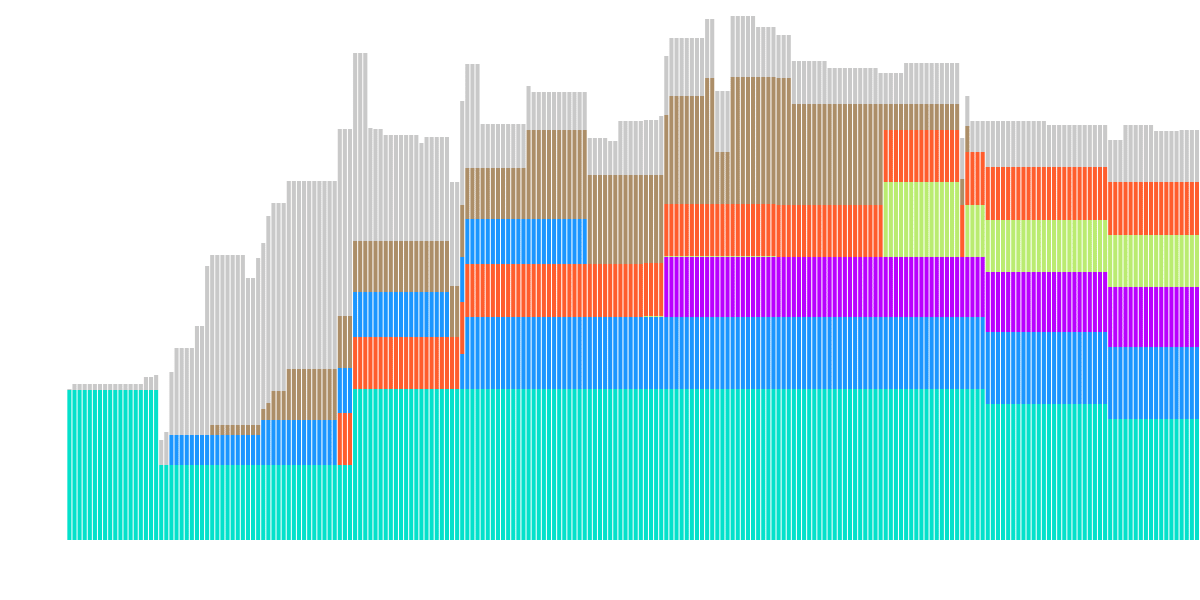 LP Landscape Comparable Pools Gauge Distribution