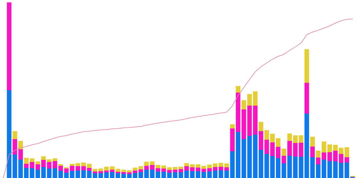 Aptos User Retention