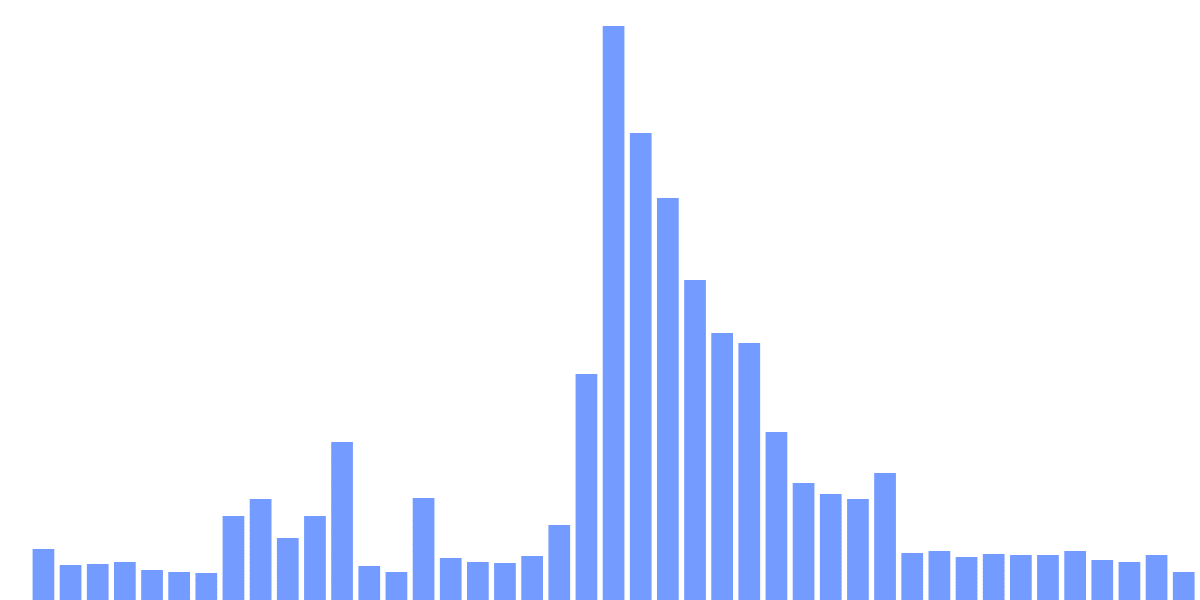 Access Protocol Metrics