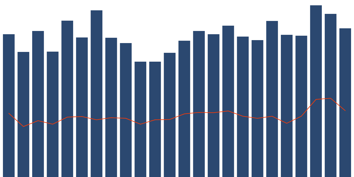 Avalanche: Hourly Heatmap of Fees