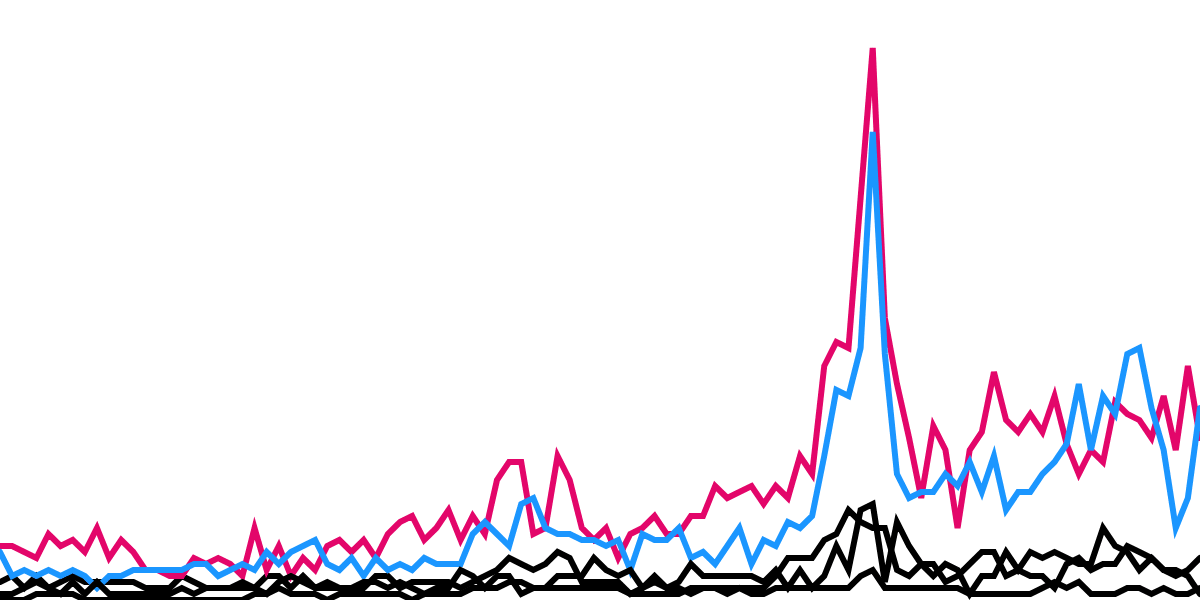 Avalanche Small-not-Micro Coin Trade Counts