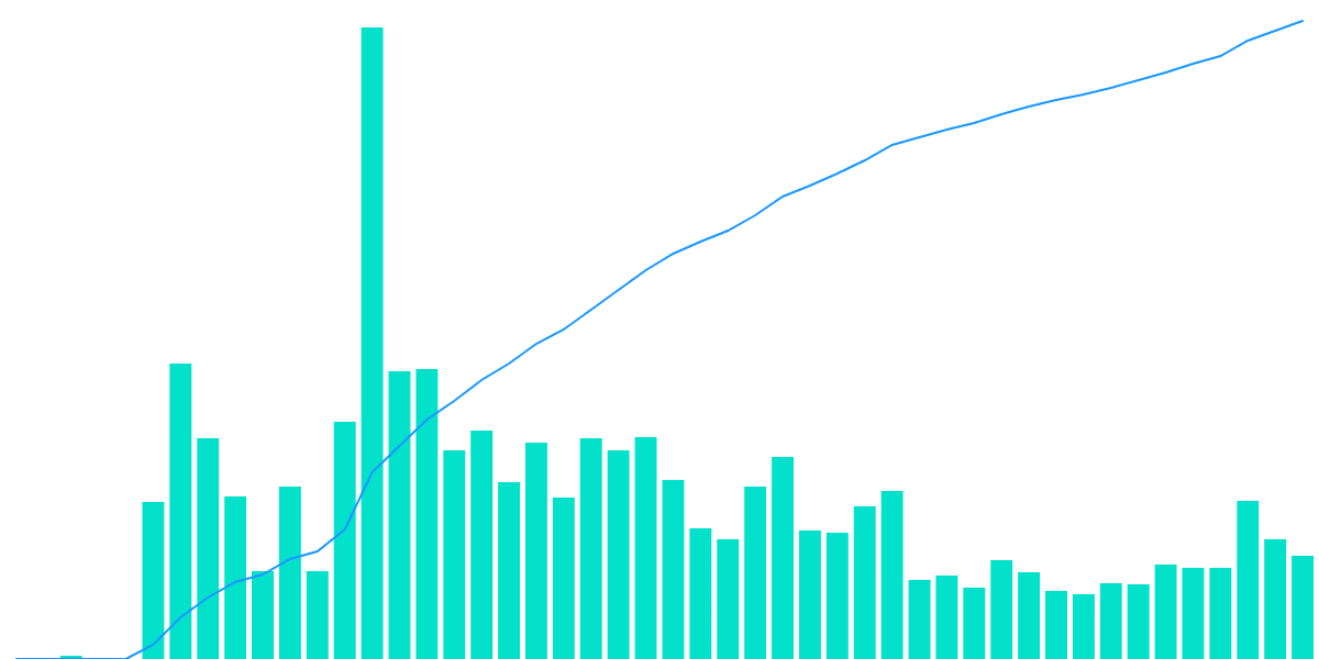 Zksync Transactions number based on ETH volume