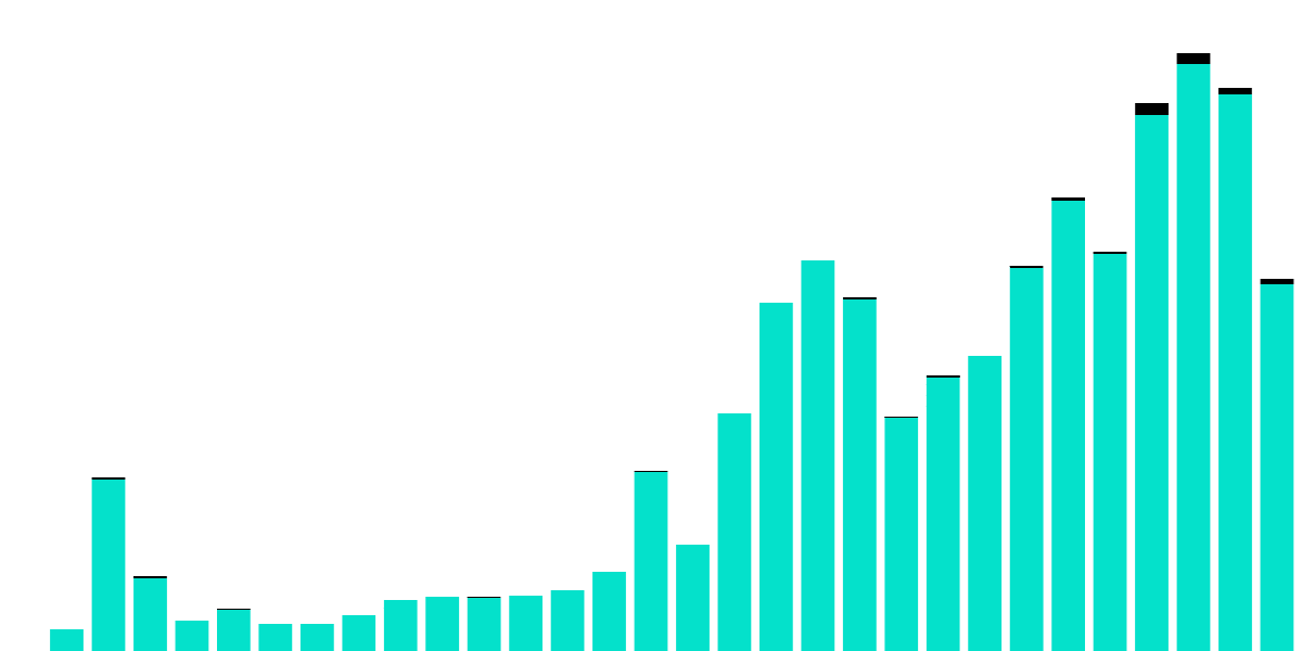 Axelar Network Performance Analysis