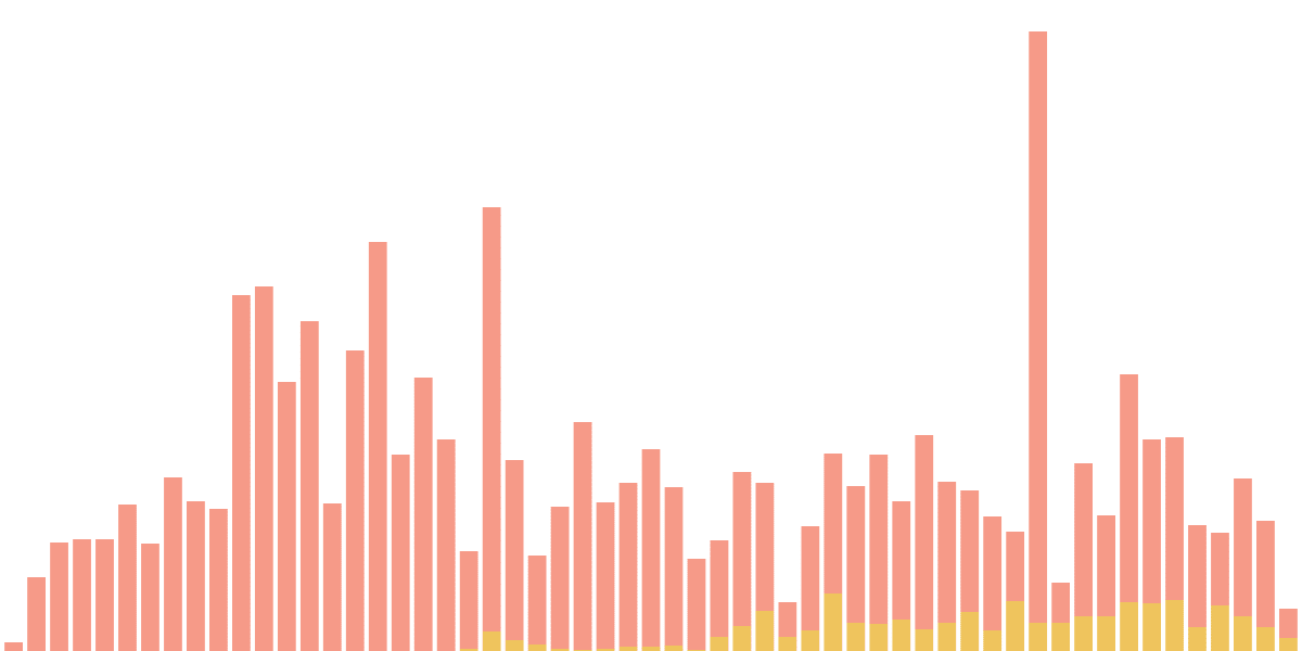 ETH -> BNB Bridge Metrics 