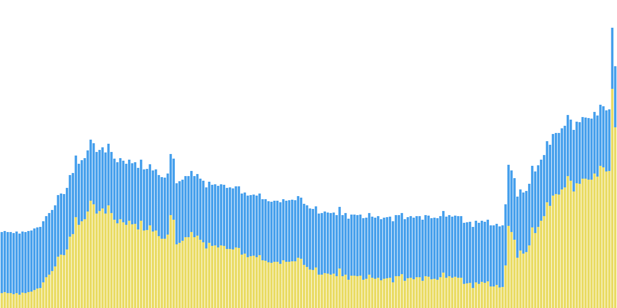 Dmail Network Metrics