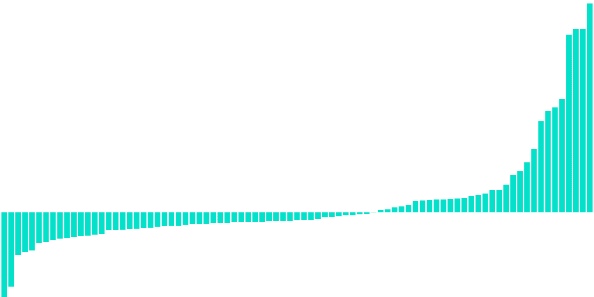 blockchains which has seen the highest increase in TVL