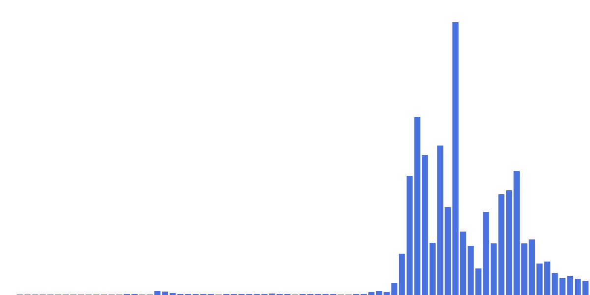 HONEY Token Metrics