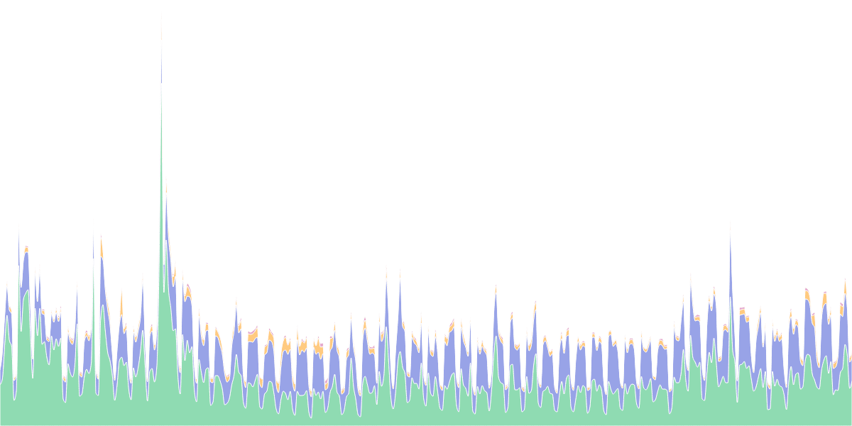 USDT & USDC Activity