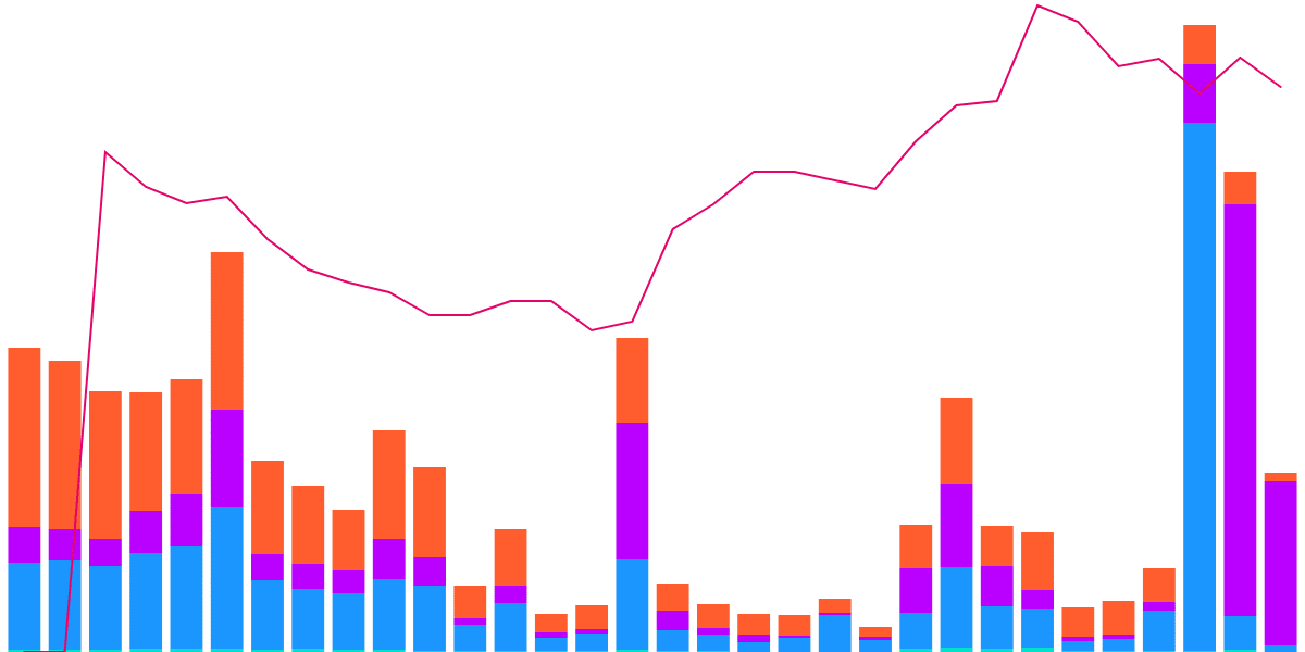 New User Distribution Across Blockchain Components on Aptos