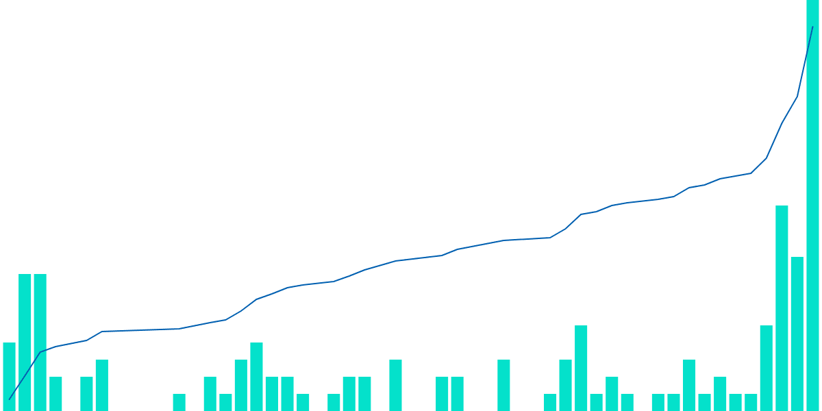 Interchain Token Service (ITS): Deployments Analysis