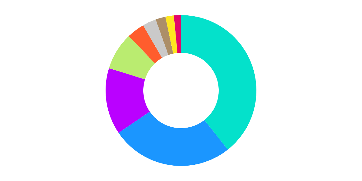 Top Bridge Txns on Ethereum