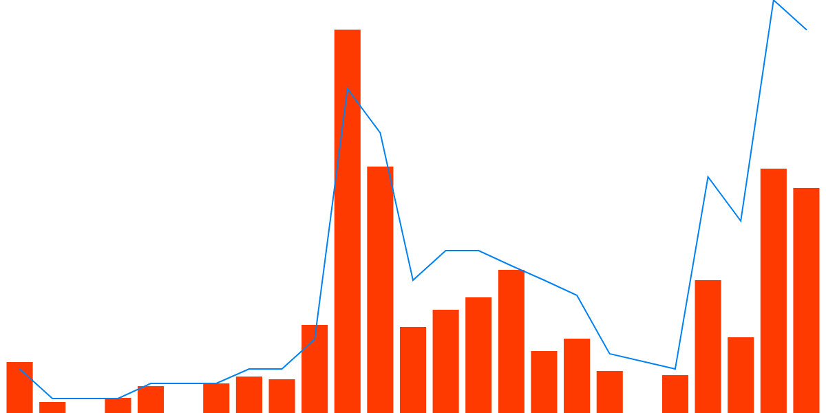 Analysis of Tokens Deployed By Axelar's ITS: Chirpley (CHRP)