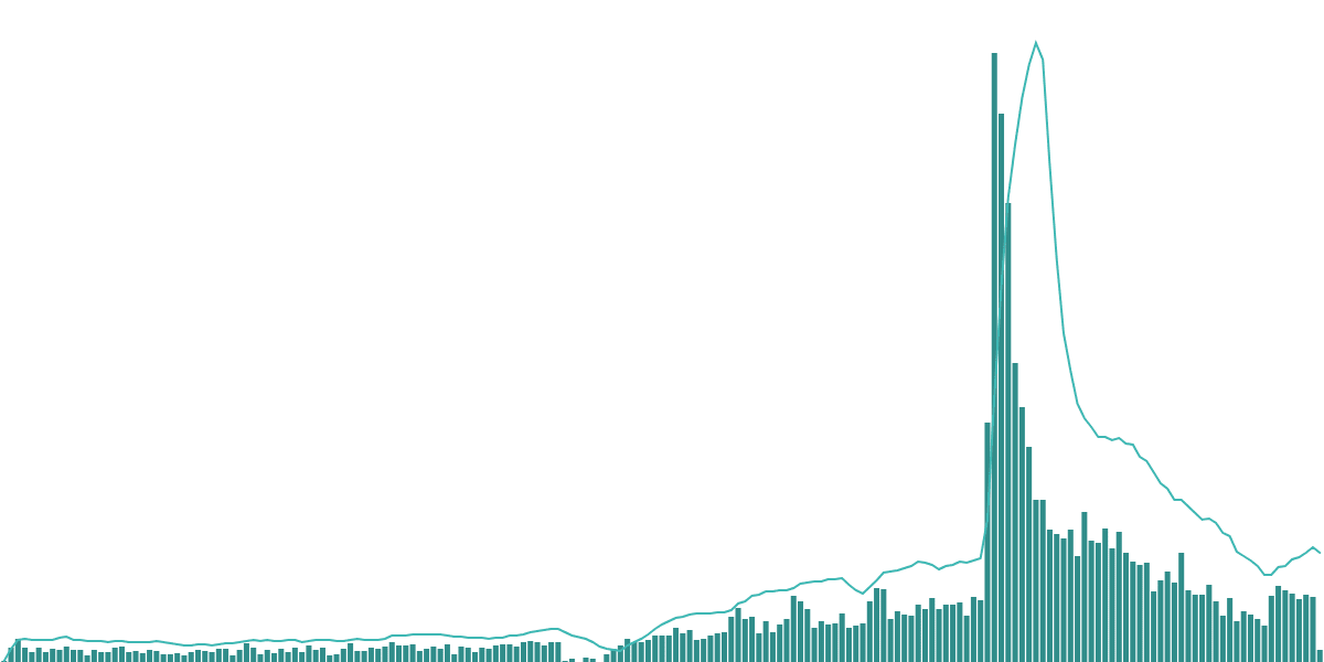 Marinade Finance - Users Cohort Analysis