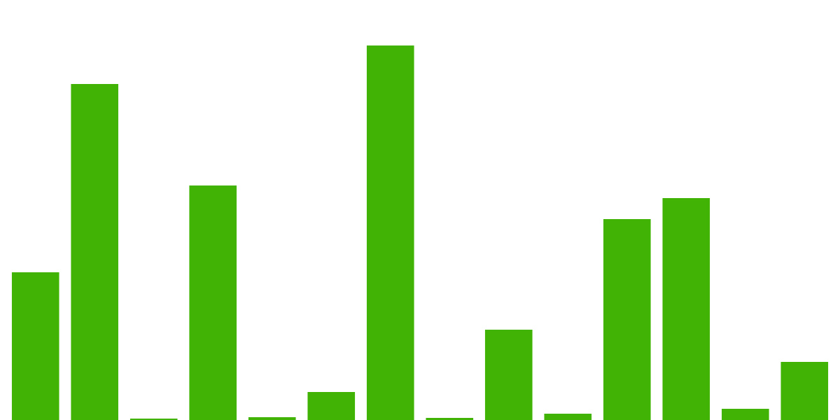 Active wallets across 14 blockchains