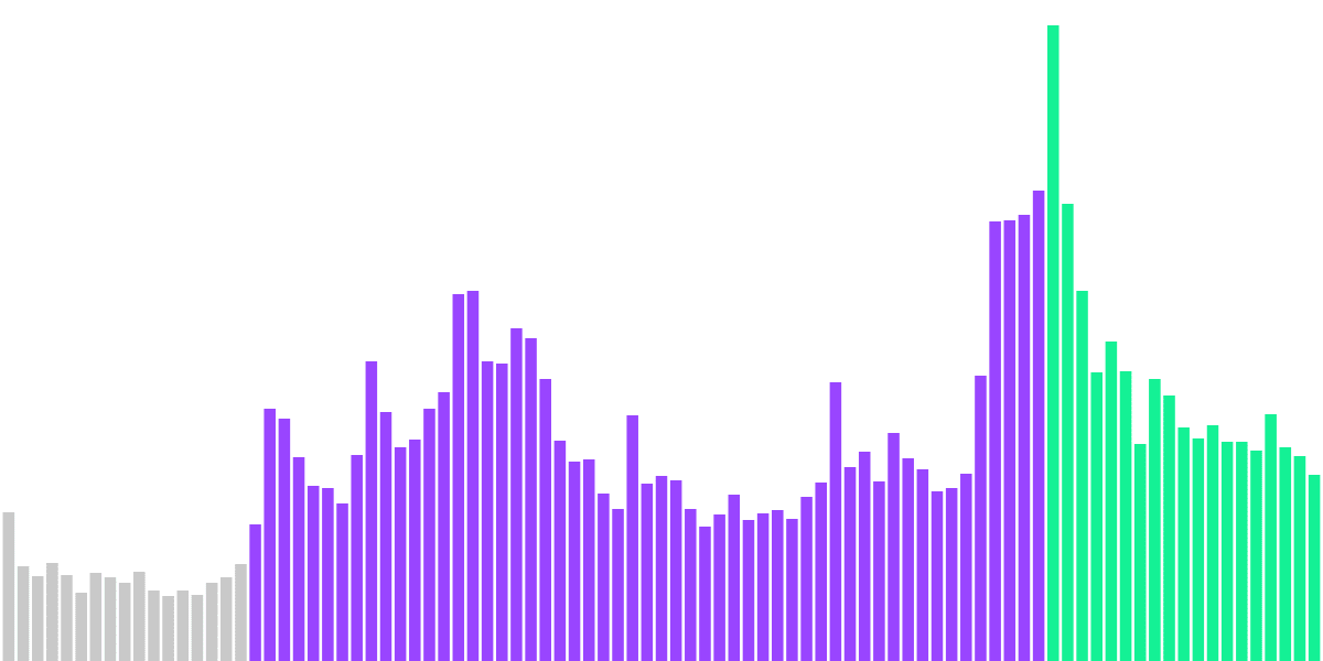 Solana DeFi: JTO/JUP Airdrop Impact