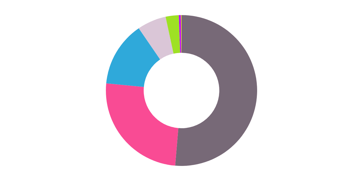 Roostr Chikns NFT Dashboard