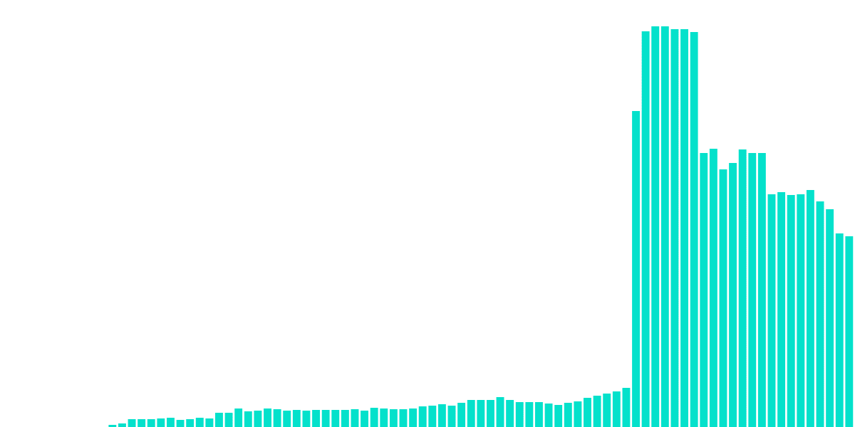 Meteora DLMM Metrics