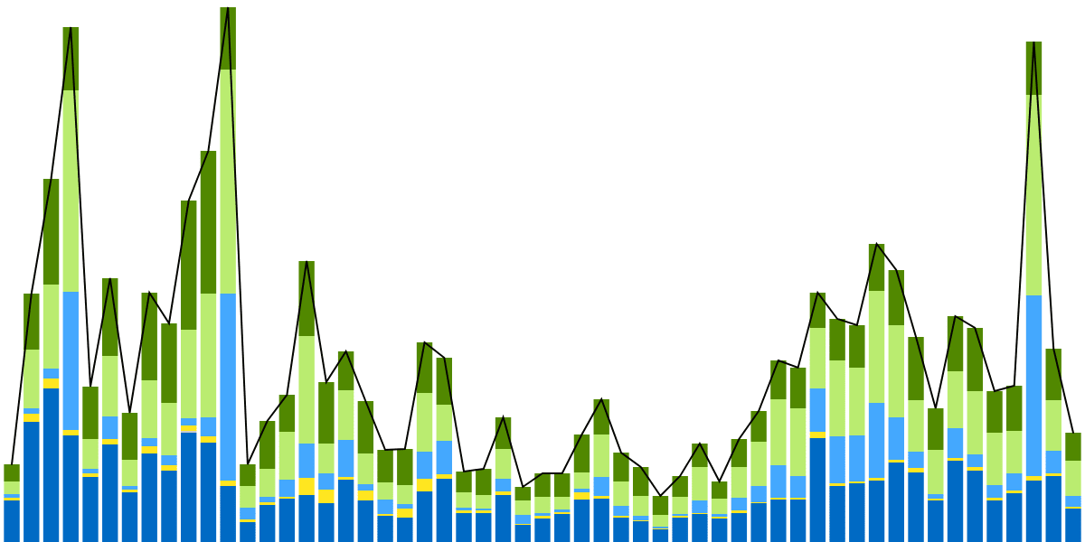 Analysis of Stablecoins Performance on the Near Protocol