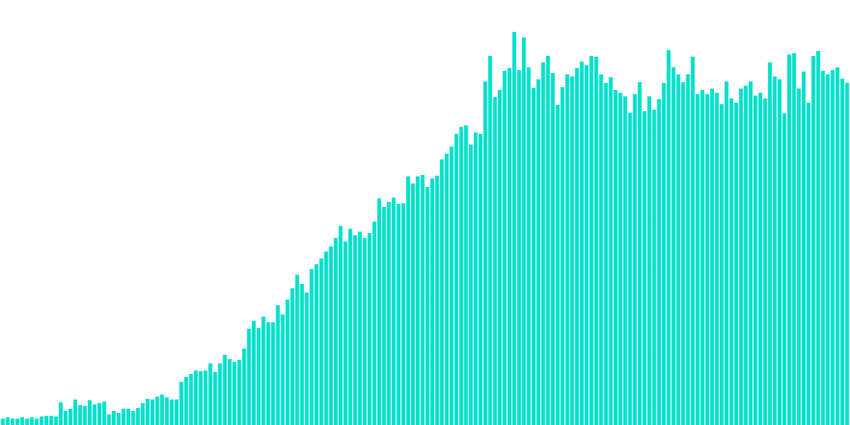 Weekly Flow Stats: 25/02/2024