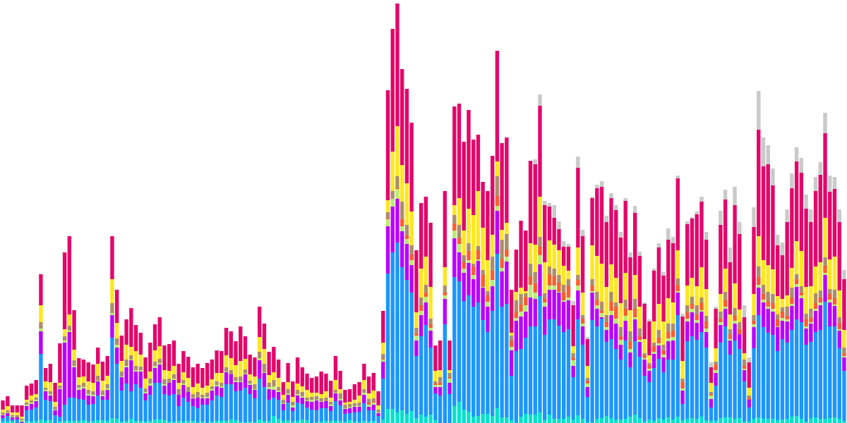 dApps & CEXs in NEAR Protocol: Activity in the Last 30 Days