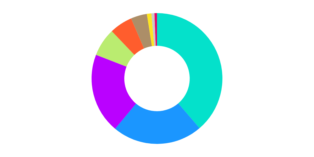 Insight of Borrowing activities on Defi side of Ethereum Model 