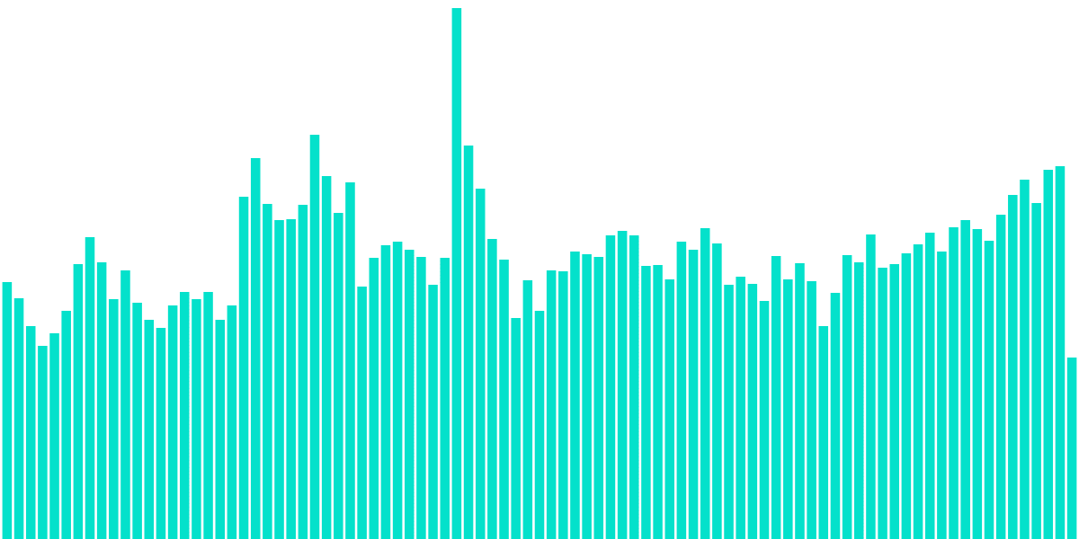 Arbitrum Report (90 Days)