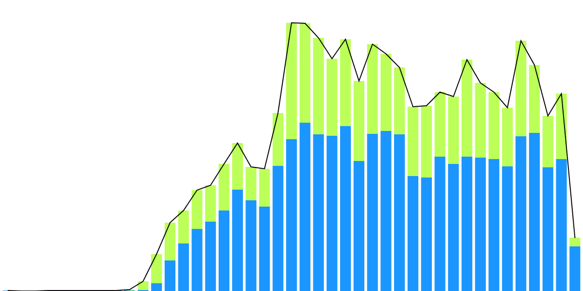 🟡Performance Analysis of Blast Users