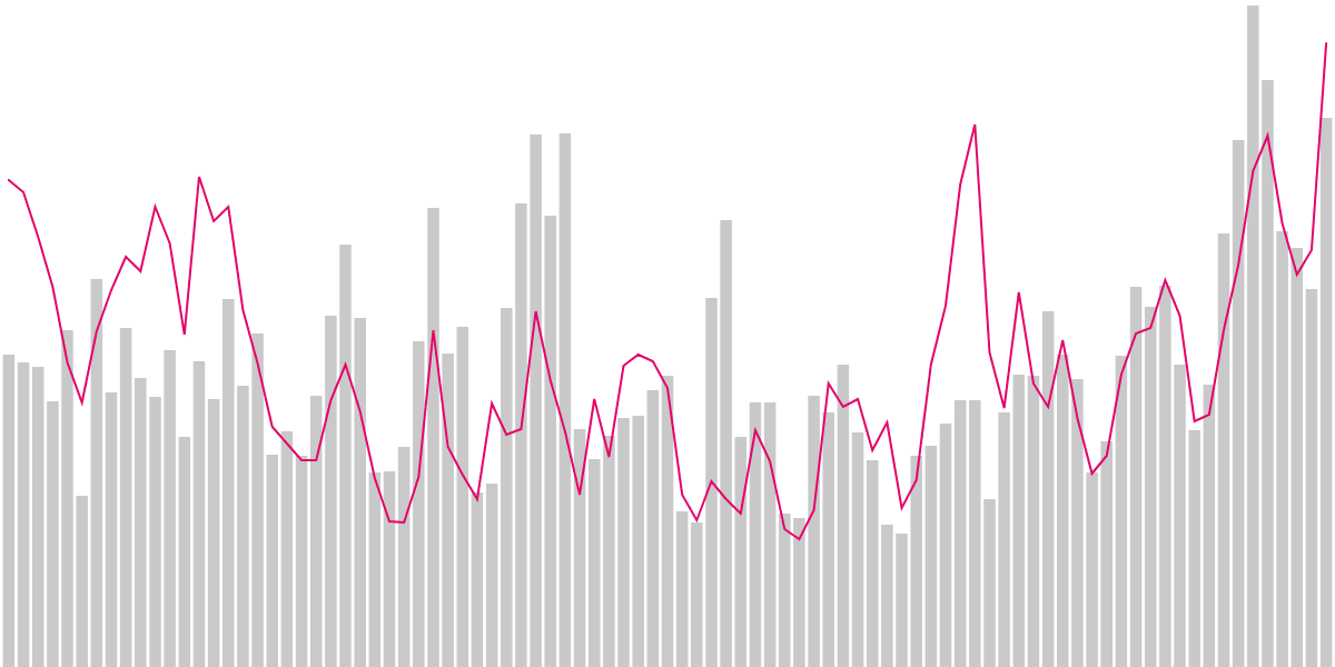 Correlation: Ethereum Activity vs Gas Price