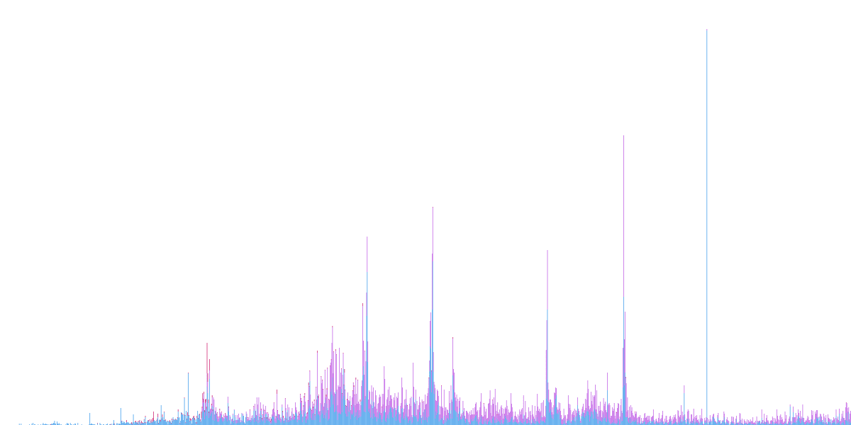 Activity on Ethereum Decentralized Exchanges 