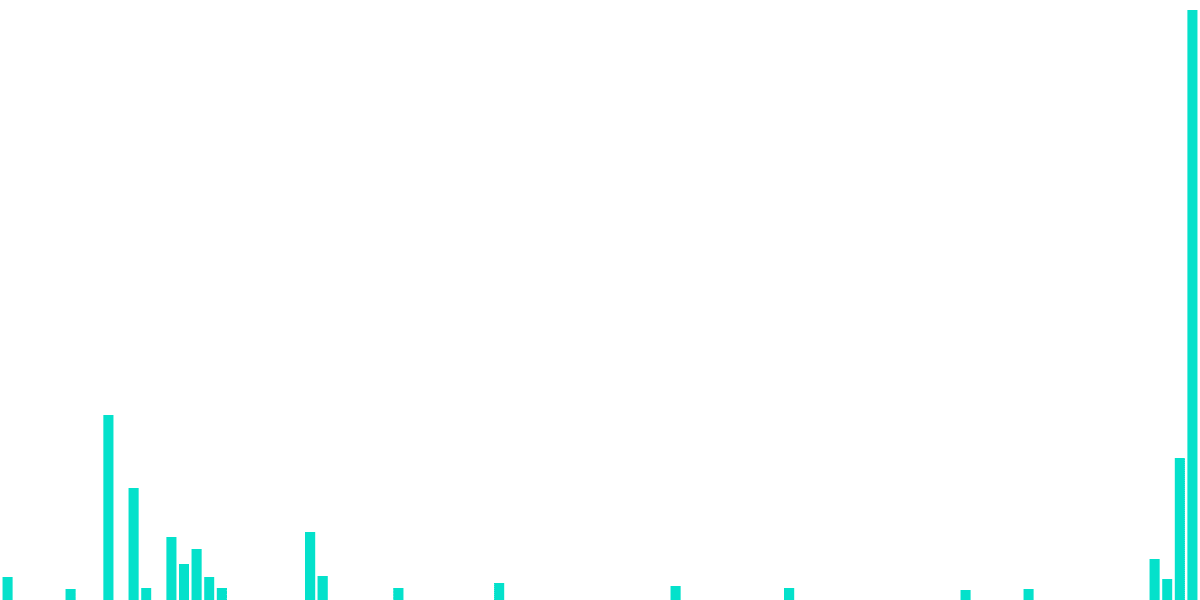 Sushiswap Analysis