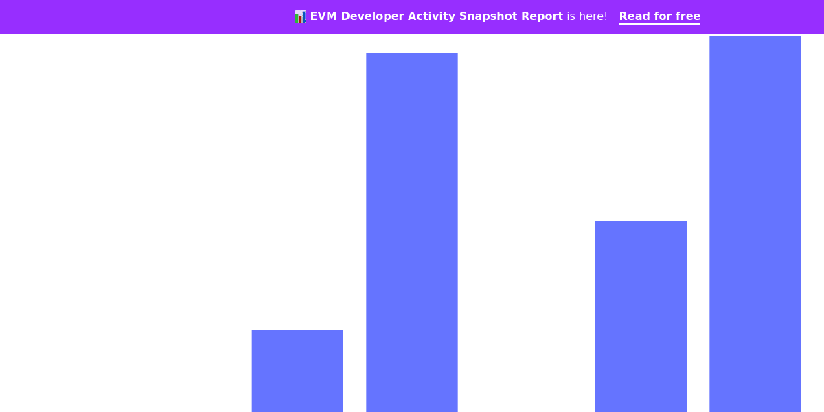 EVM Developer Snapshot