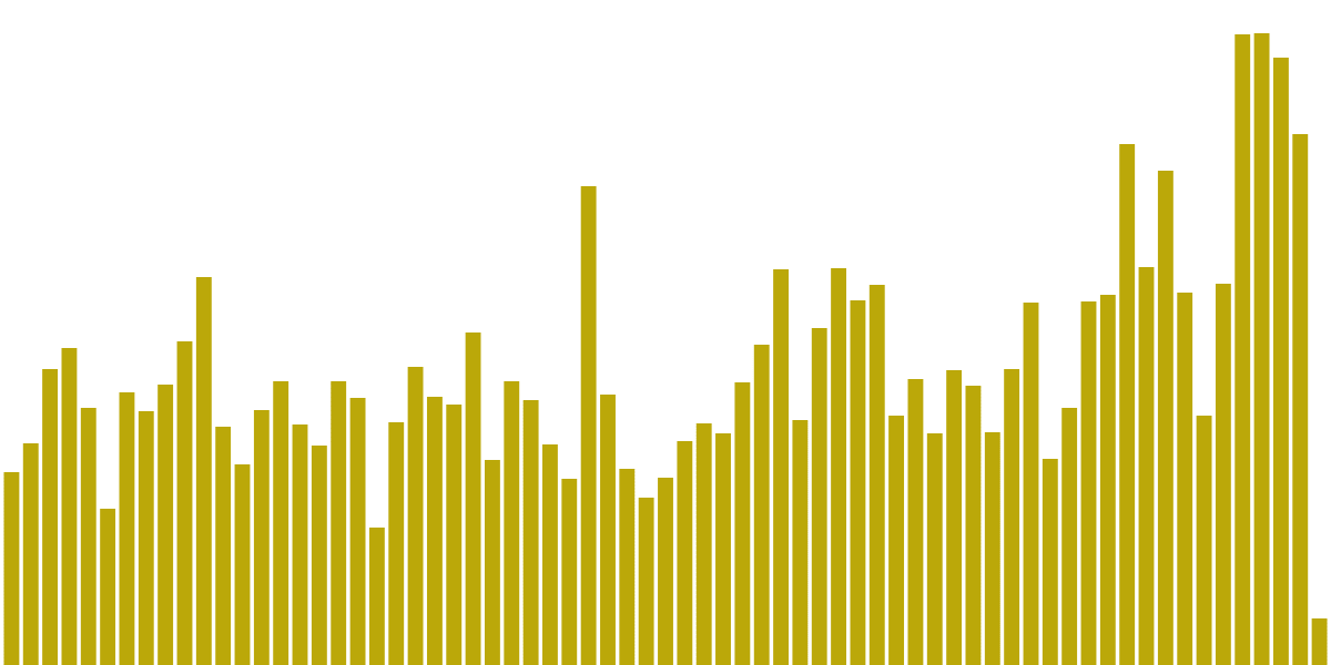 BNB: Bridges (YTD)