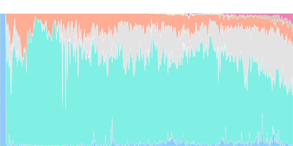 Avalanche TVL Volume Fees