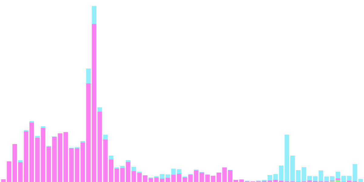 HXRO Parimutuel Market Metrics