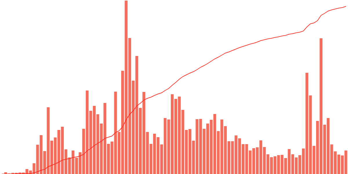 Avalanche Weekly NFT Dashboard