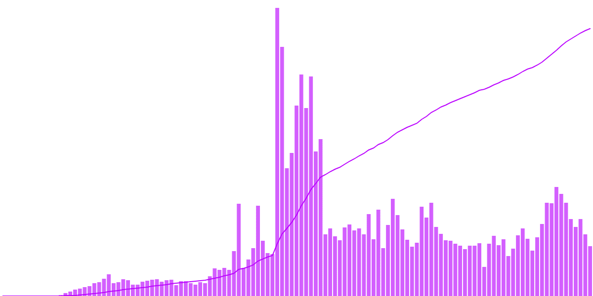 Polygon Weekly NFT Dashboard