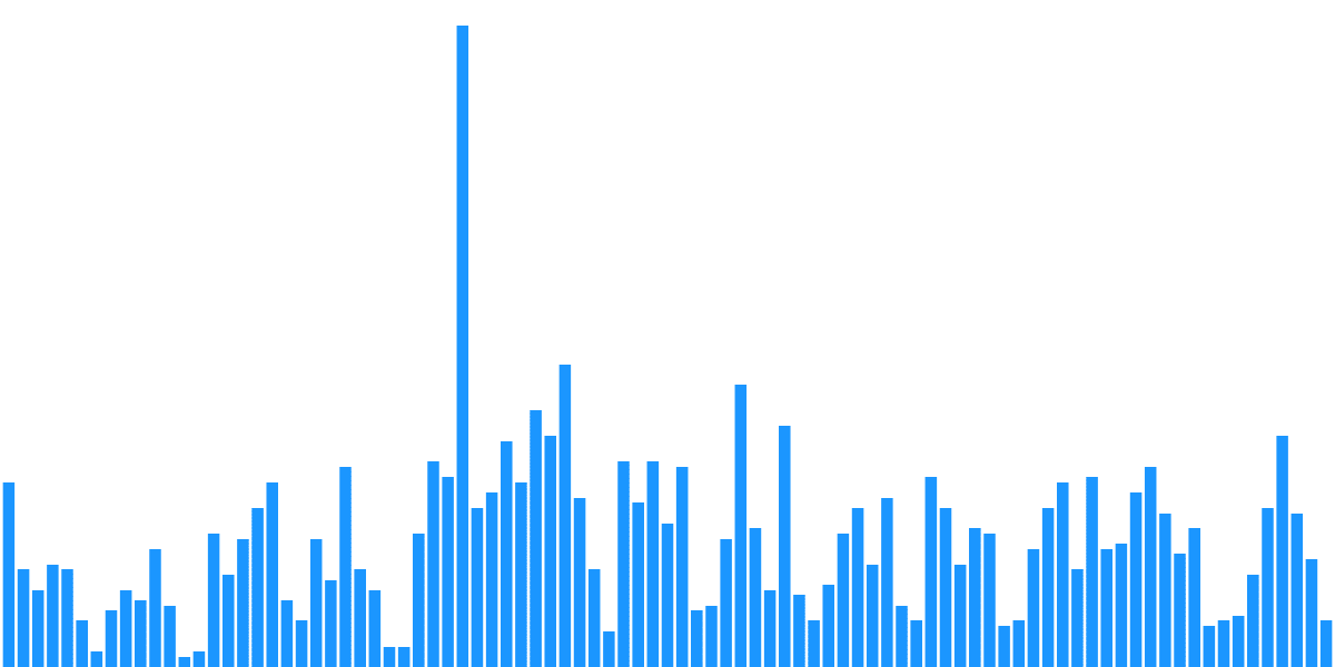 Blaze AI intern Assignment dashboard