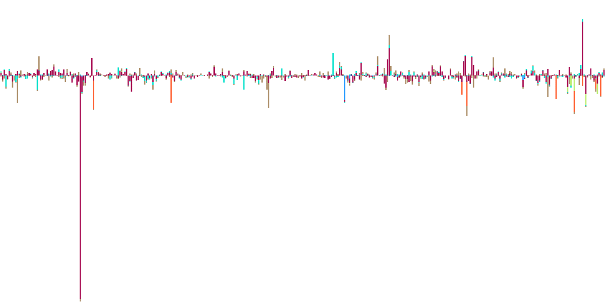 CEX's Daily Netflow