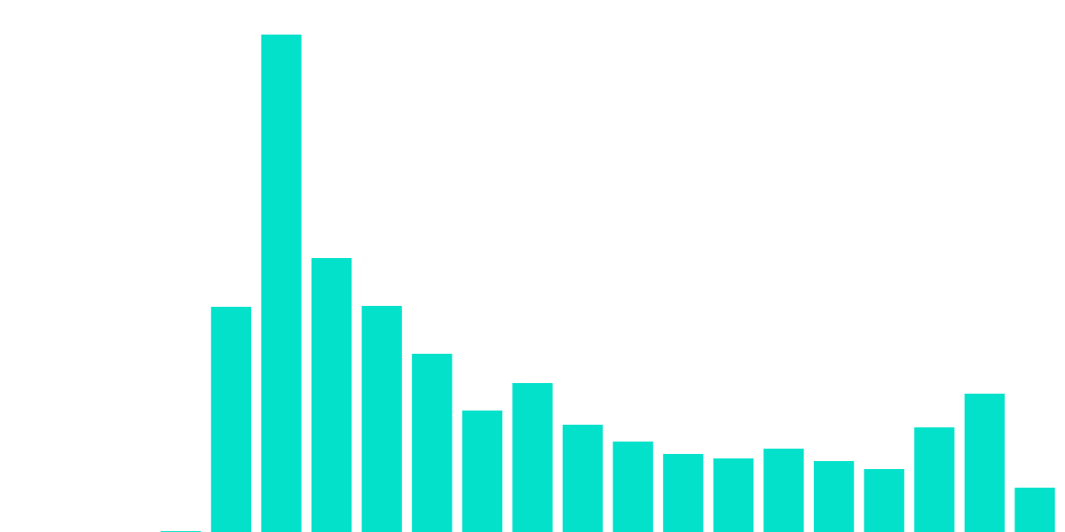 Blast Curation ETH Yield Mechanism