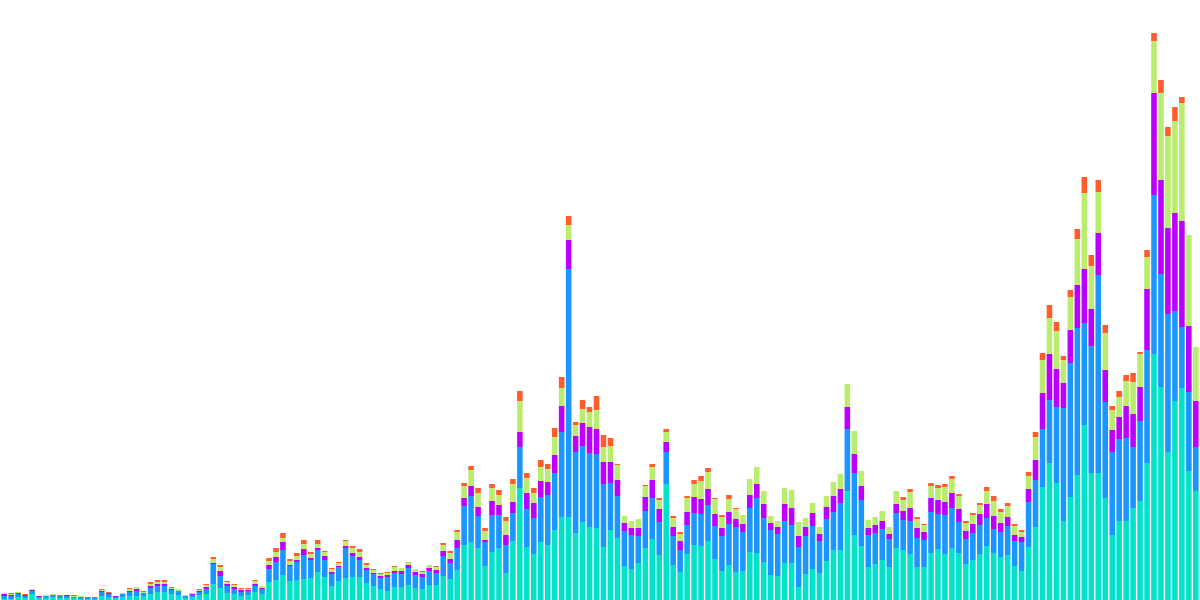 Total Dex Volume Solana