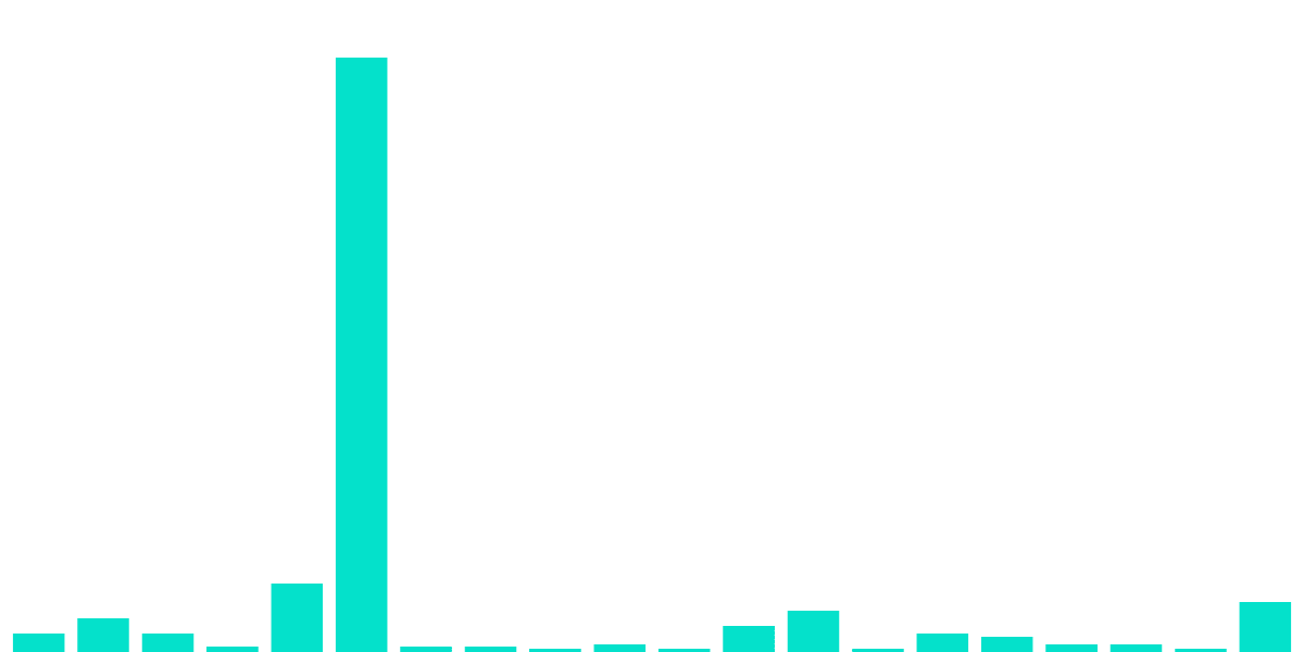 User's Transaction Activities on the Solana Network 