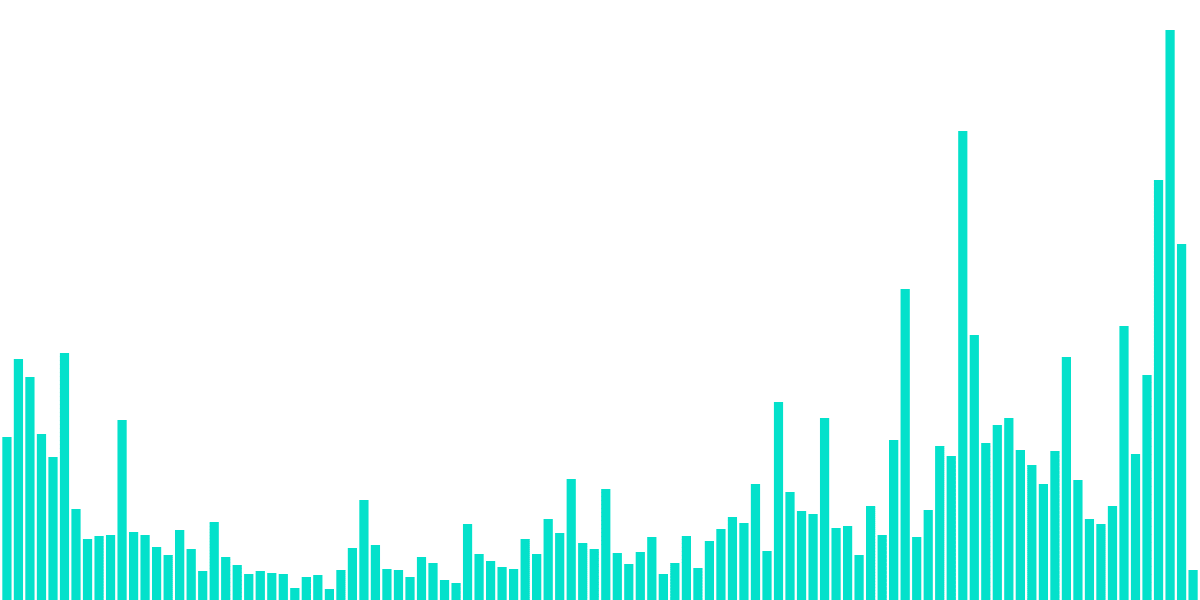 Thorchain USD Revenue