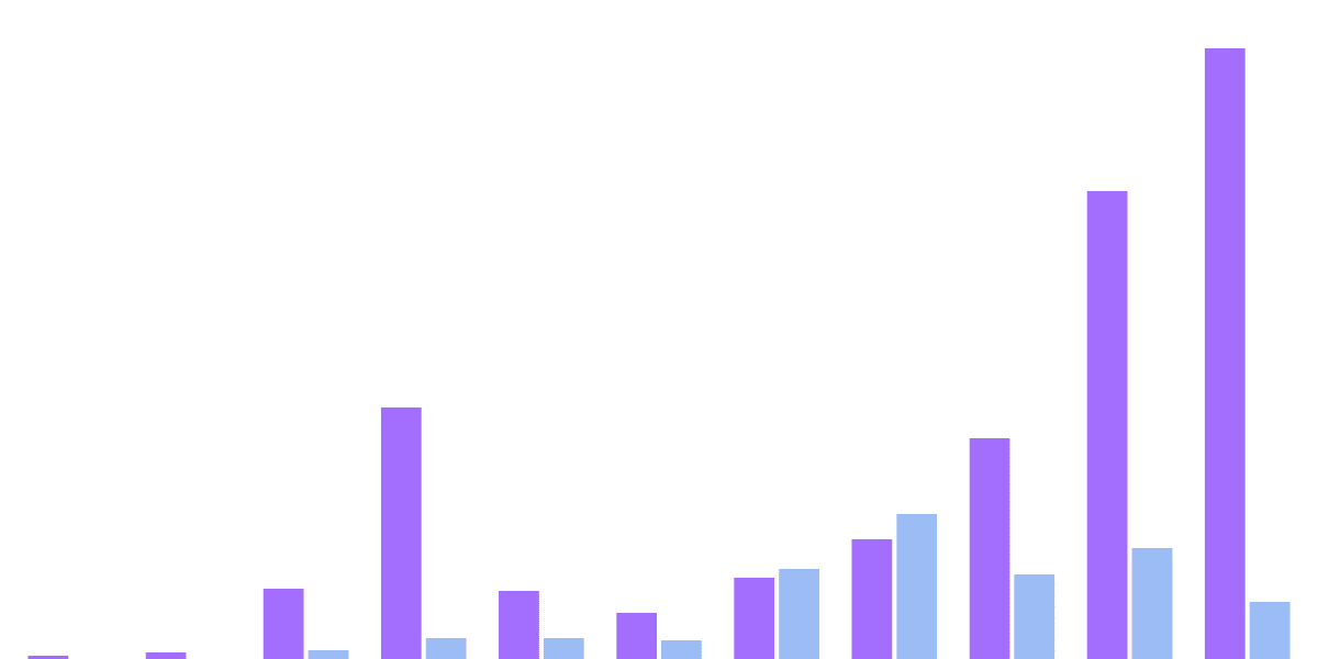 Evolución Semanal del Volumen de Transacciones DEGEN Y TYBG