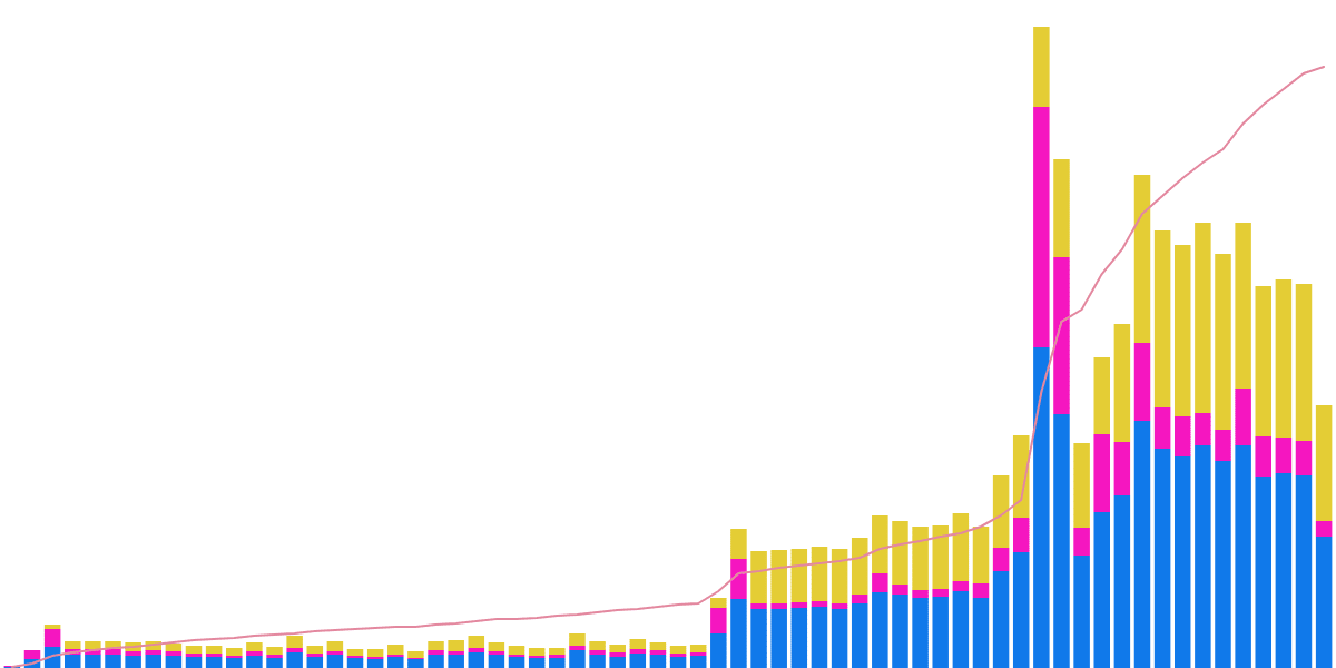 NEAR || User Retention