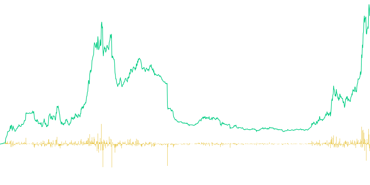 Total Value Locked in NEAR Protocol